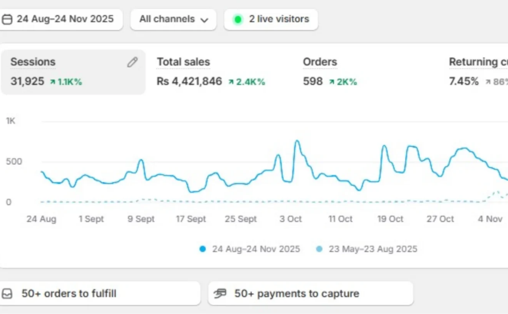 Scaling a Footwear Brand to Rs 4.4M Sales with 2.4K% Growth
