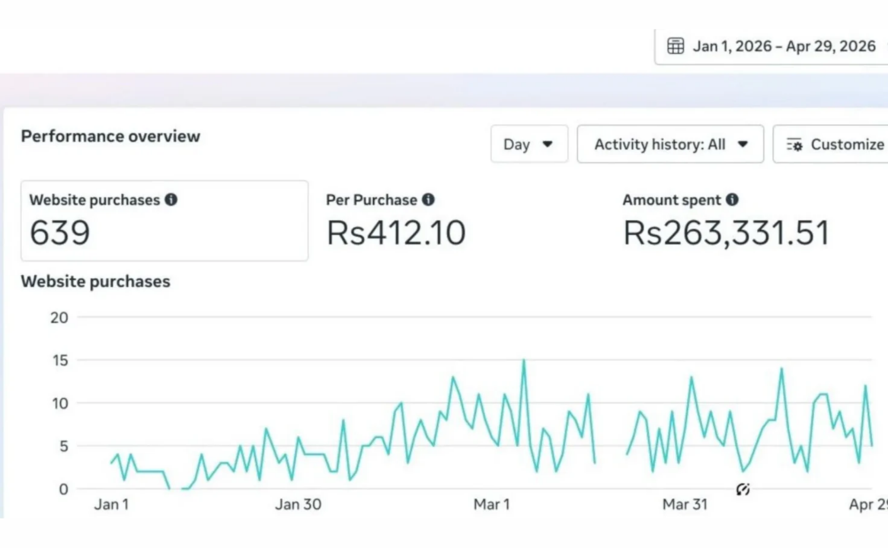 Stabilizing Purchase Flow: 639 Purchases at Rs 412 CPL