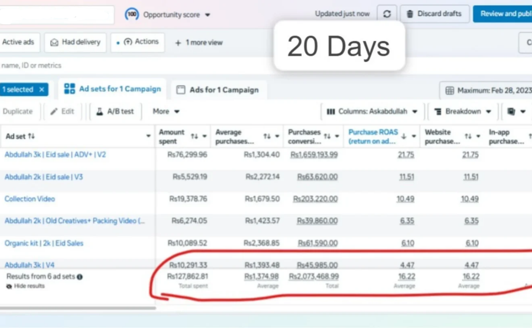 How We Scaled a Skincare Brand to 16.22 ROAS in 20 Days